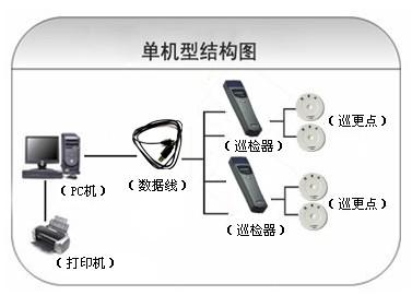 赤峰元宝山区巡更系统六号